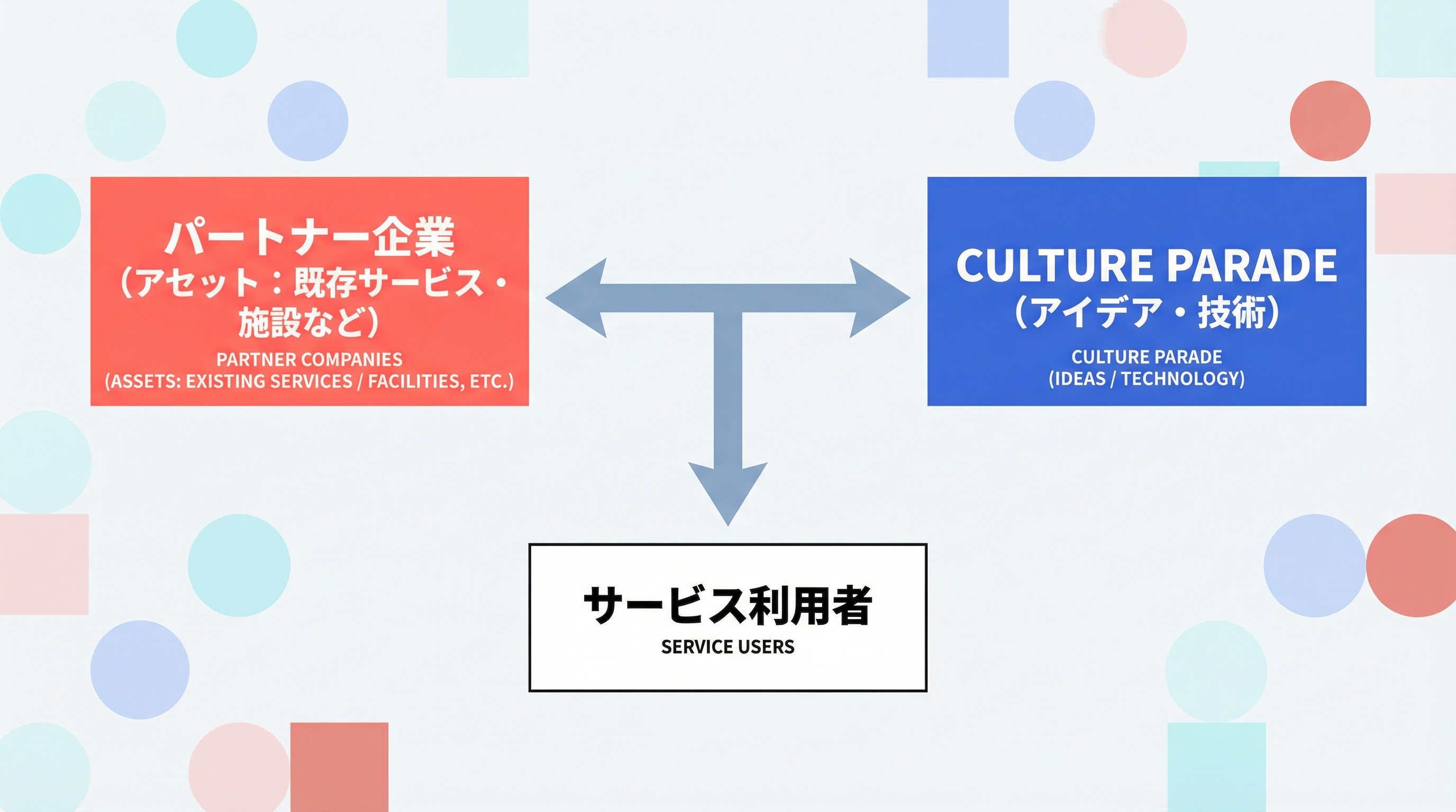 事業モデル図：パートナー企業とCULTURE PARADEの共創からサービス利用者へ